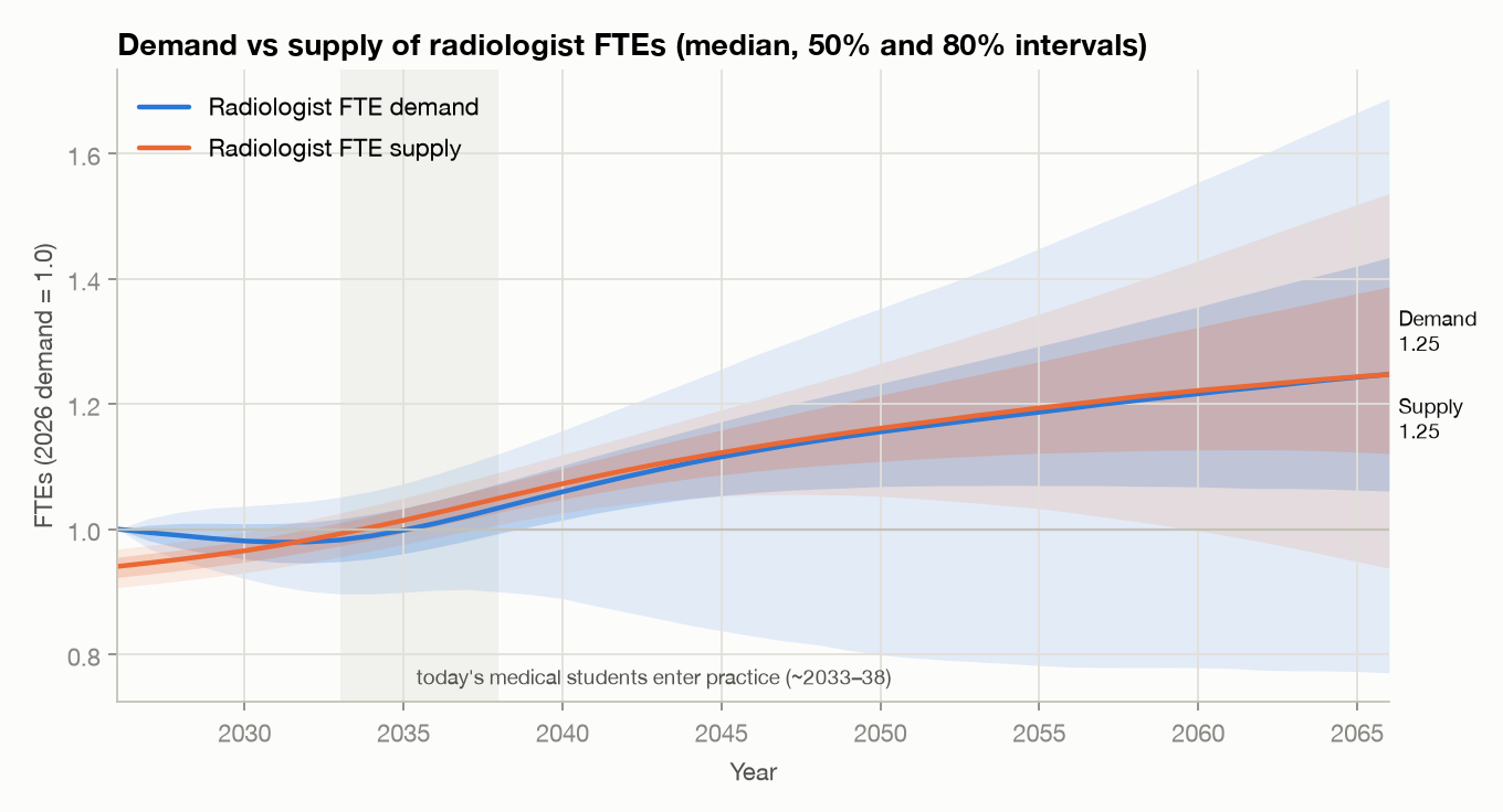 Figure 1. Radiologist FTE demand (after the market adjustment) and supply, both in units of 2026 demand, median with 50% and 80% intervals. Supply starts below 1 because 2026 is a shortage; where the lines cross, supply equals demand.