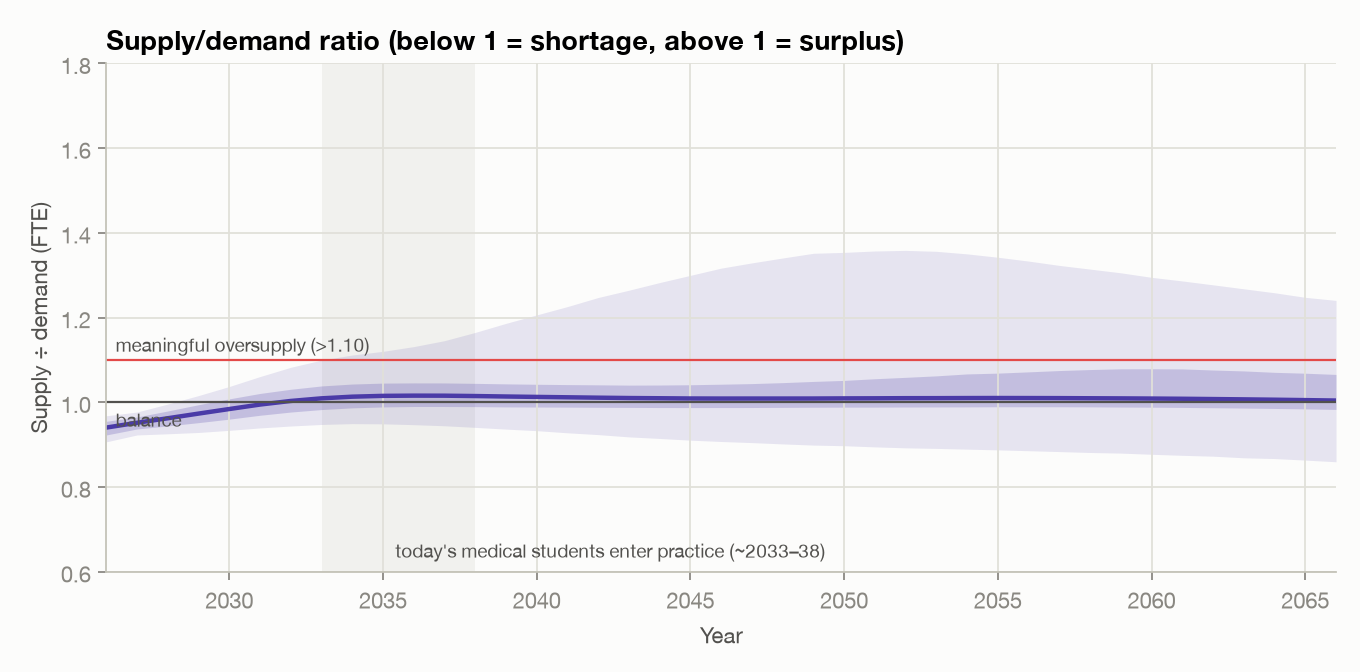 Figure 2. Supply ÷ demand. Below 1 is a shortage; above 1.10 meaningful oversupply.