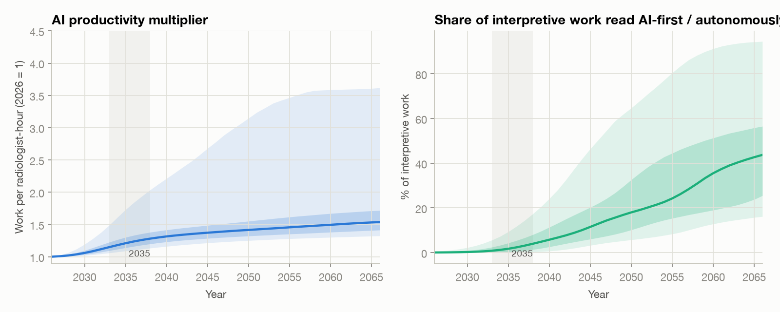 Figure 3. AI productivity multiplier and AI-first/autonomous share.