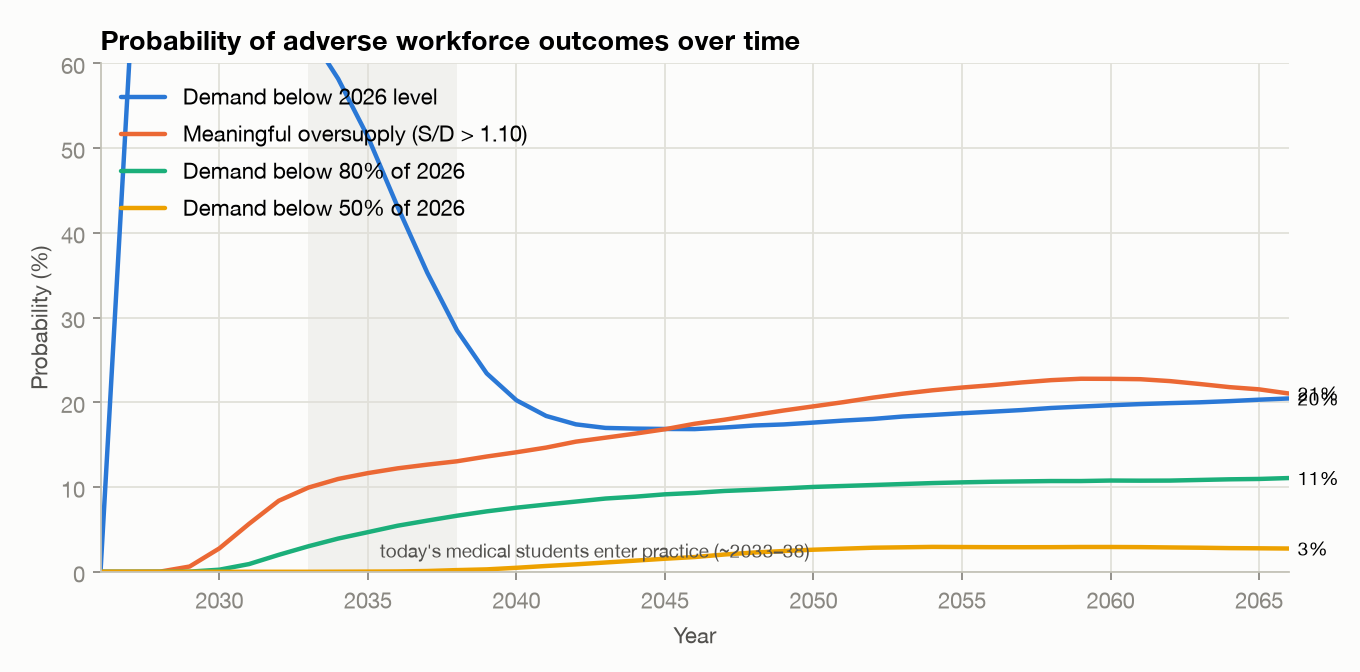 Figure 4. Probability of adverse outcomes over time.