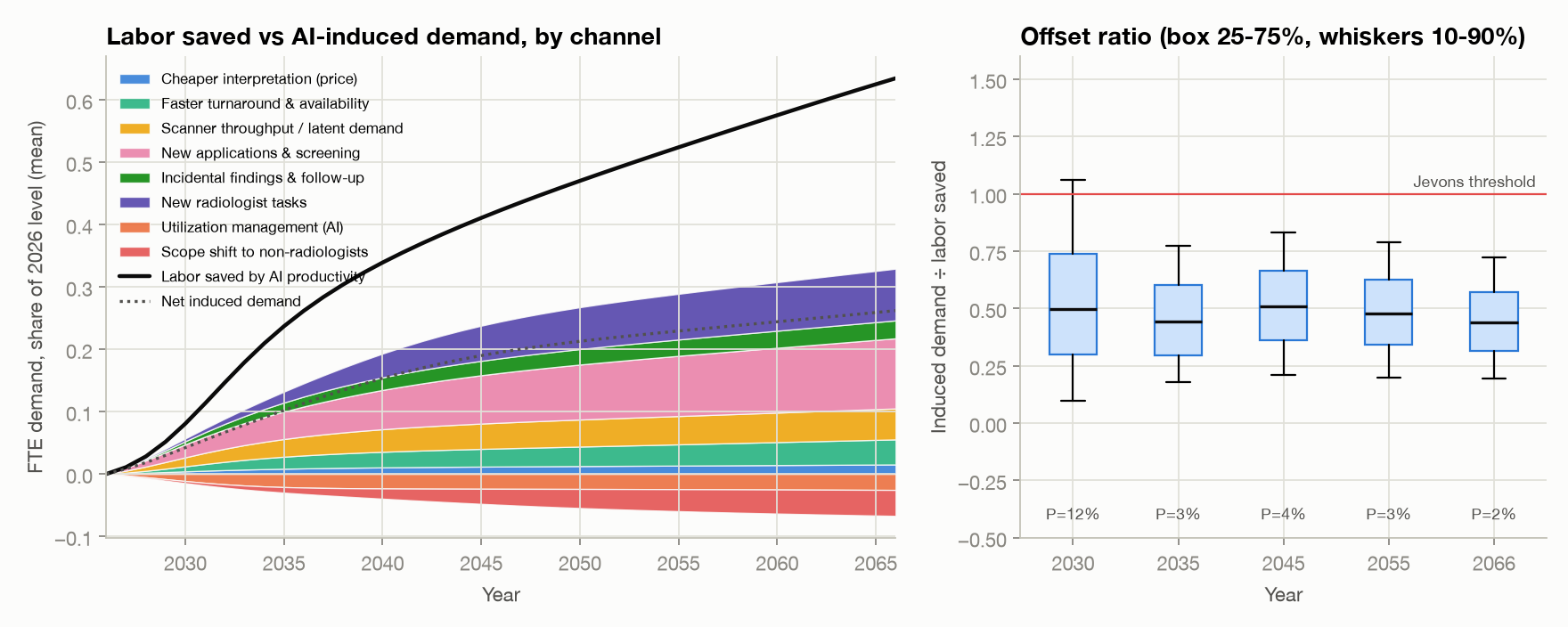 Figure 5. Labor saved versus AI-induced demand by channel (left) and the offset ratio (right).