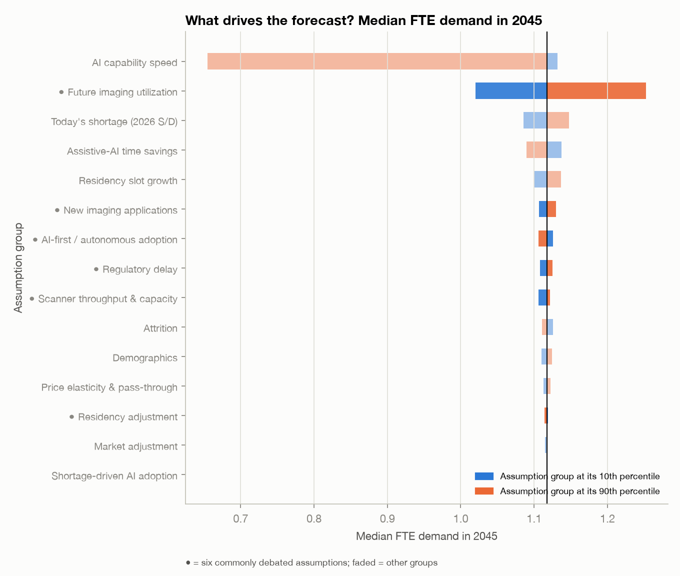 Figure 6. Tornado: median FTE demand in 2045.