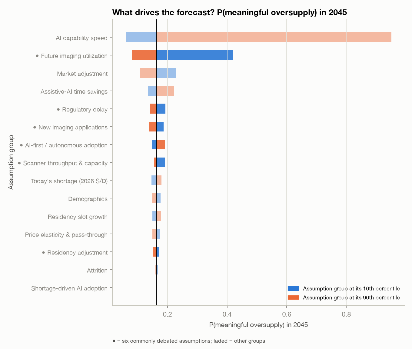 Figure 6b. Tornado: probability of meaningful oversupply in 2045.