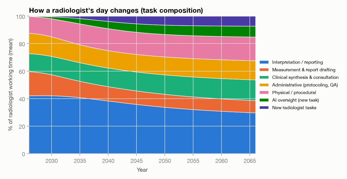 Figure 8. Task composition of radiologist working time (mean across worlds).