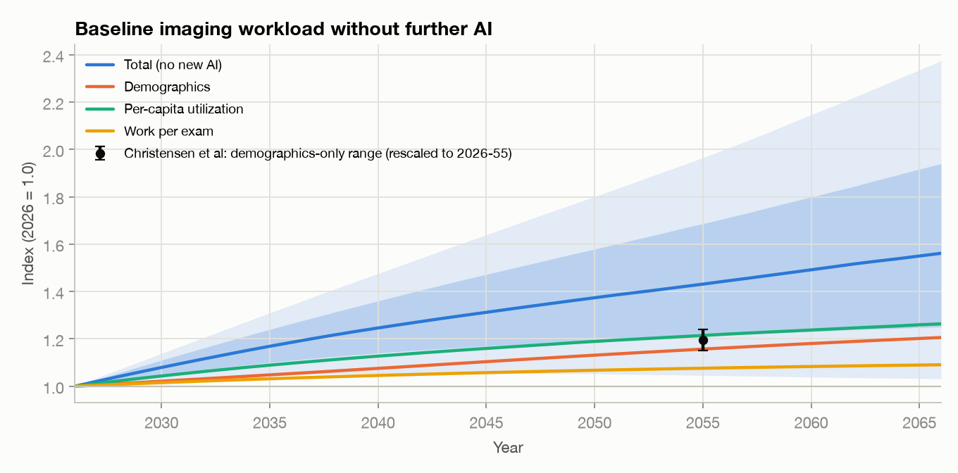 Figure 9. Baseline radiologist workload with AI frozen at 2026 levels.