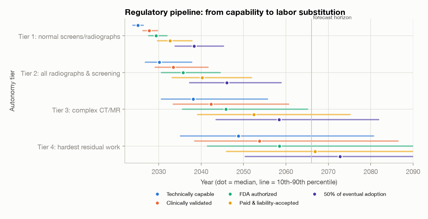 Figure 10. The regulatory pipeline by autonomy tier.