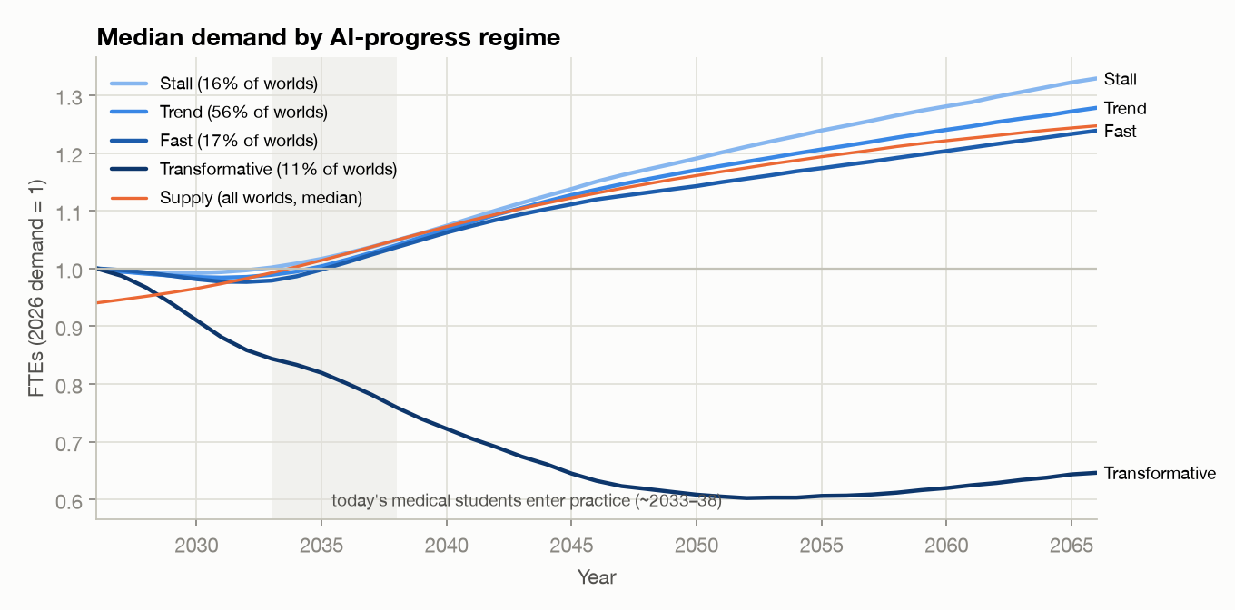 Figure 11. Median demand by AI-progress regime.
