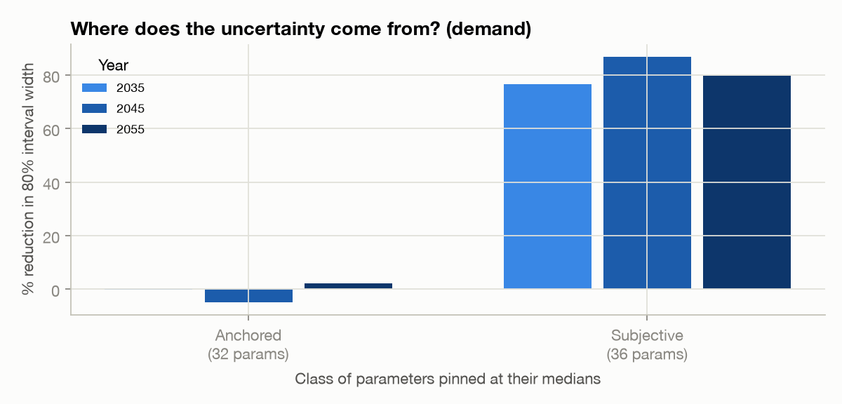 Figure 12. Reduction in the 80% interval if each evidence class were known exactly.