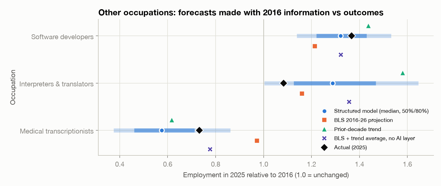 Figure 13. Backtest: forecasts made with 2016 information vs outcomes in 2025 for three automation-exposed occupations.