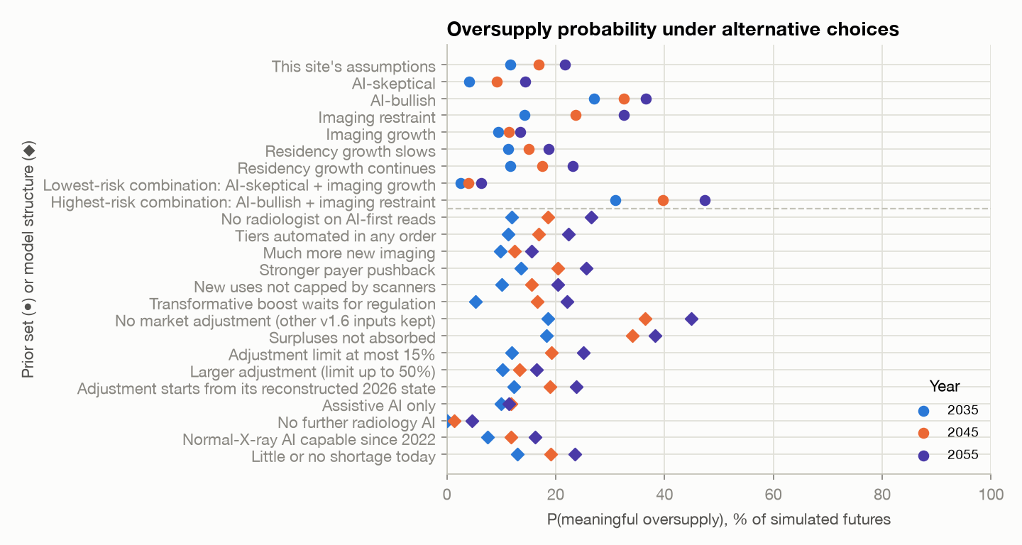 Figure 14. P(meaningful oversupply) in 2035, 2045 and 2055 under alternative prior sets and model structures.
