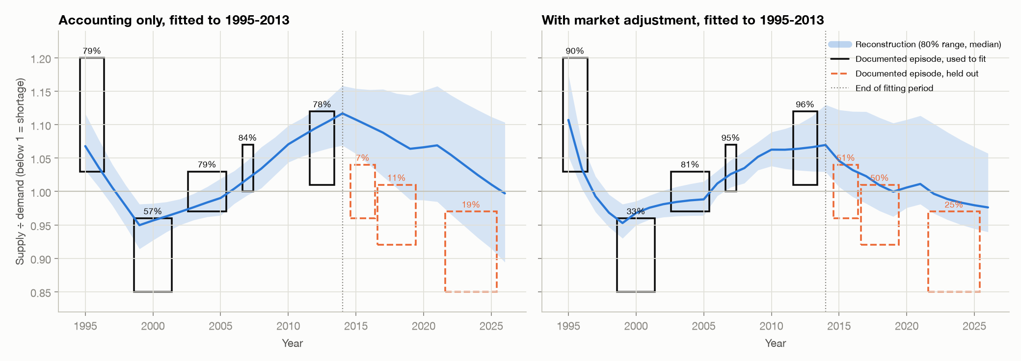 Figure 15. Reconstructed supply ÷ demand (median and 80% range), fitted to the 1995–2013 episodes (solid boxes) and checked on 2015–2025 (dashed boxes): accounting only (left) and with the market adjustment (right).