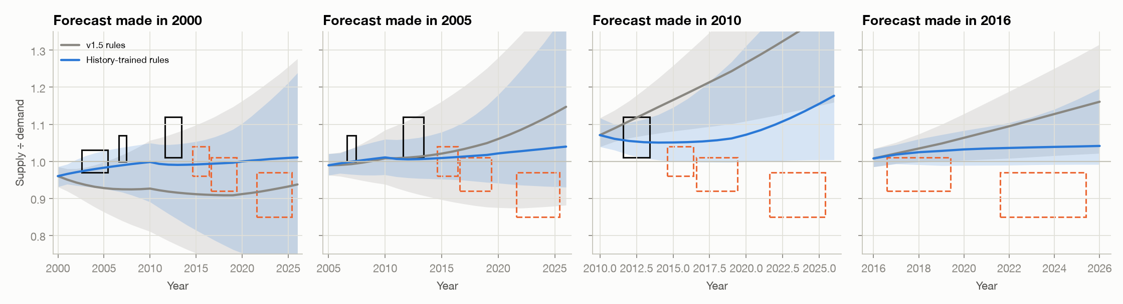 Figure 16. Forecasts made in 2000, 2005, 2010 and 2016 (median and 80% range) with version 1.5 rules (grey) and history-trained rules (blue), against the documented episodes.