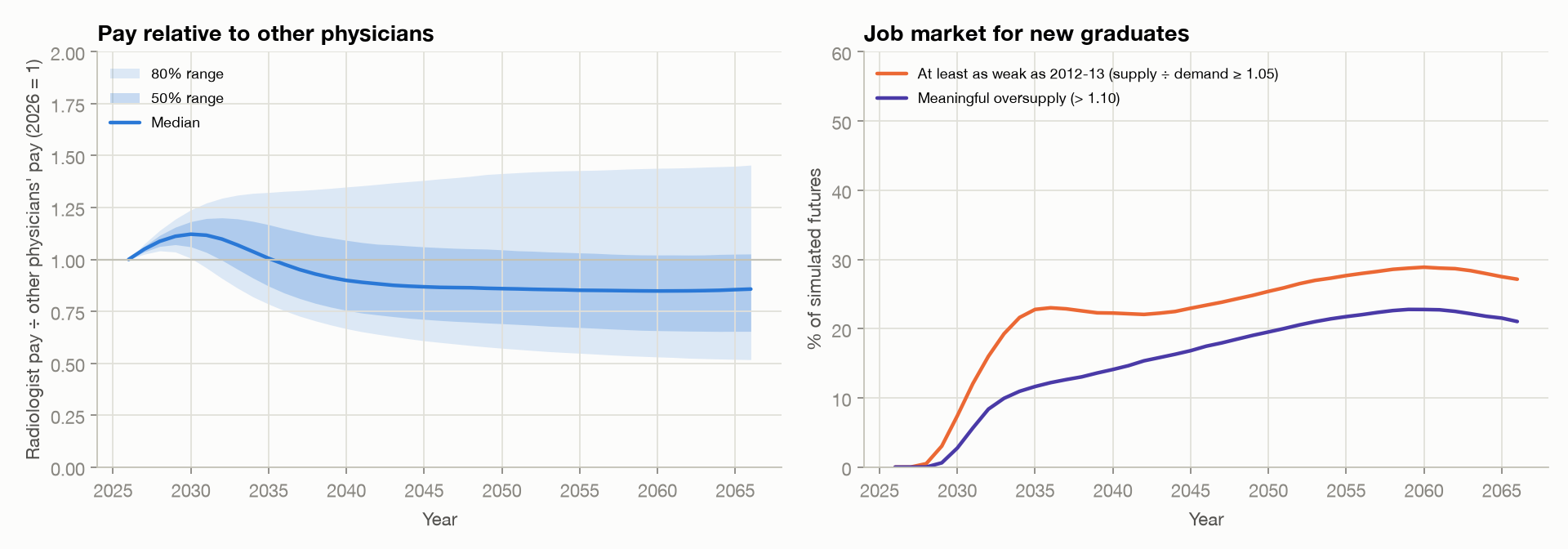 Figure 17. Radiologist pay relative to other physicians, 2026 = 1 (left; median, 50% and 80% ranges), and the chance of a job market at least as weak as 2012–13 or of meaningful oversupply (right).